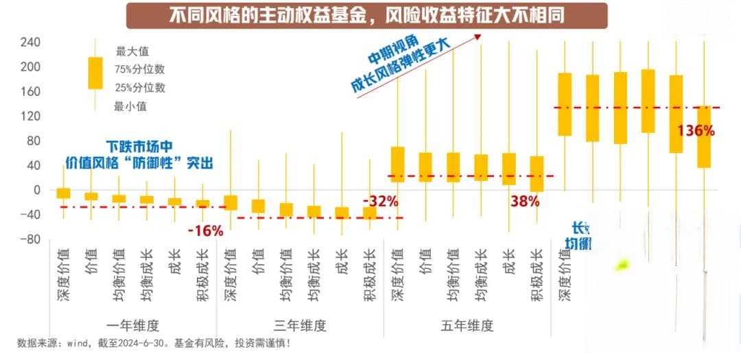 13幅图 看懂价值和成长基金的选择逻辑！