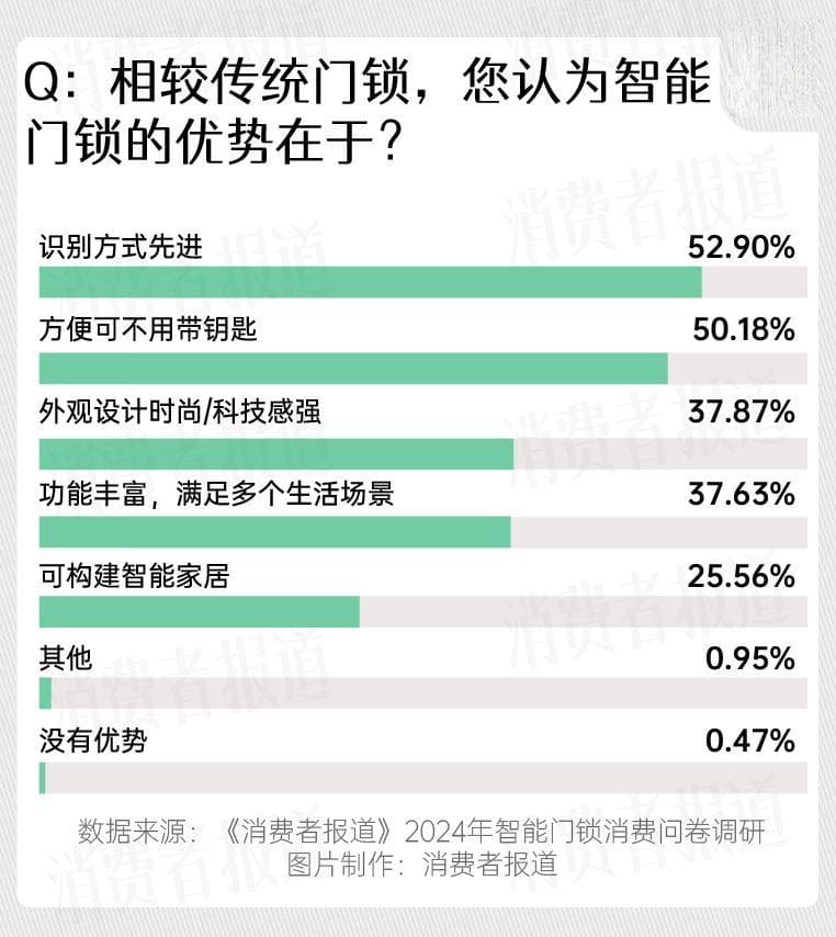 “指纹锁”正逐渐退出中国家庭？听开锁师傅说完，我茅塞顿开