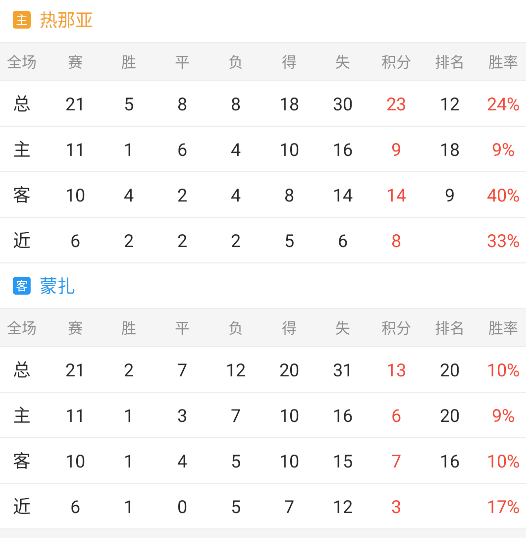 意甲情报：热那亚赛事进球偏少