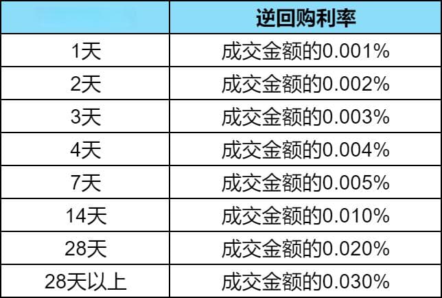 国债逆回购交易规则与购买技巧，逆回购收益展示