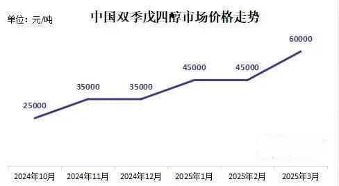 高端冲破7万 双季戊四醇暴涨背后的供需困局短期难解
