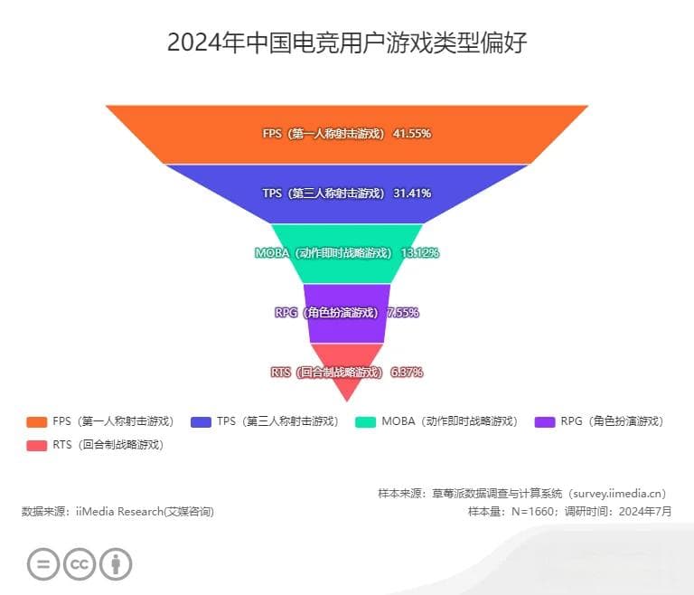 2024年中国电子竞技行业用户调查数据报告