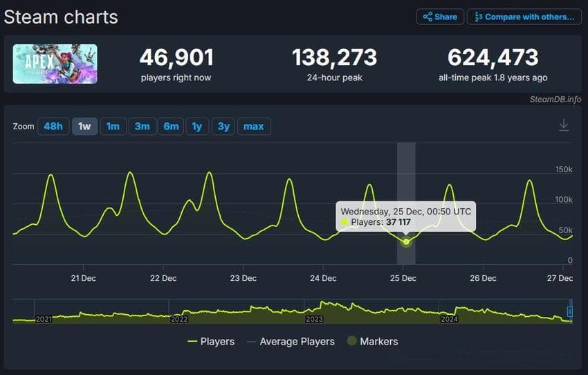 缺乏新内容引不满 《Apex》圣诞日活最低不足4万人