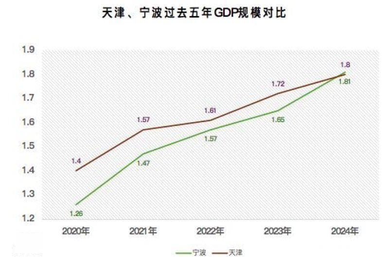 宁波GDP首次超过天津，2024年中国经济“第十一城”之争落定