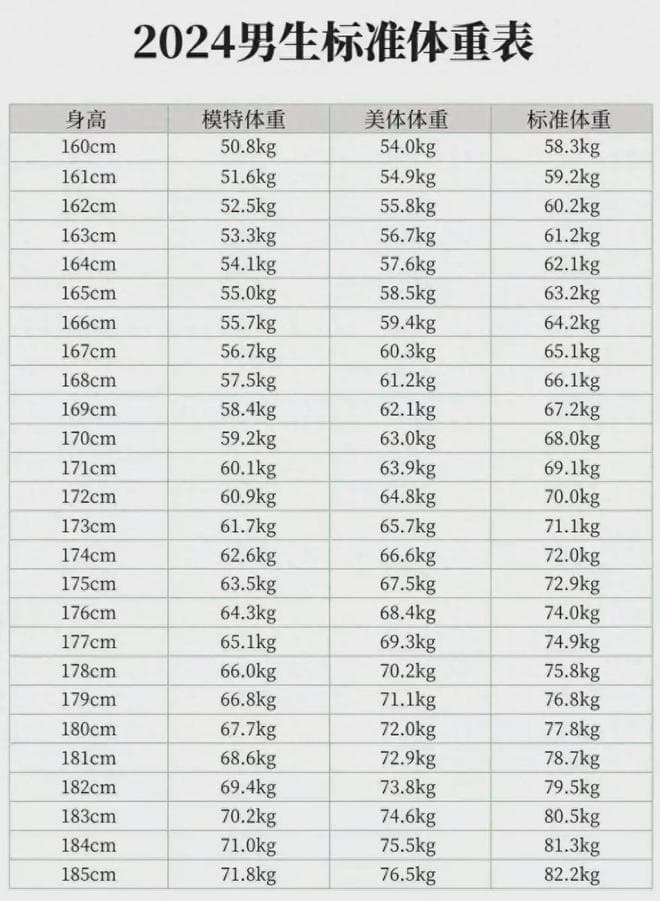 有没有一种可能，你其实并不胖？附：标准体重对照表