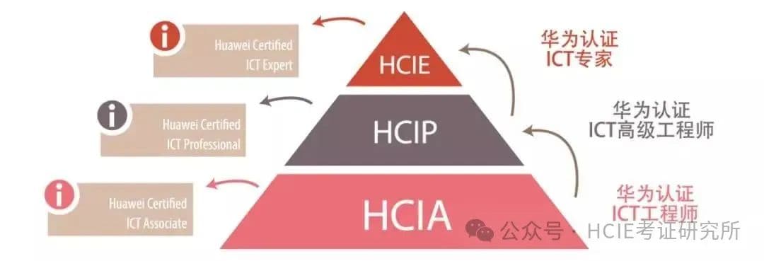 HCIP vs HCIE，都是华为认证，这俩怎么难度差别这么大