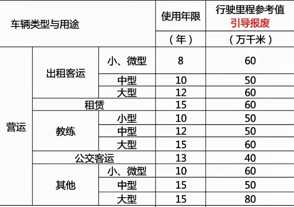 各类汽车报废年限详解：从私家车到营运车辆的使用期限指南