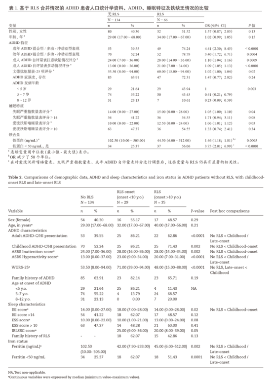 成人注意缺陷多动障碍患者不宁腿综合征及铁缺乏症的研究