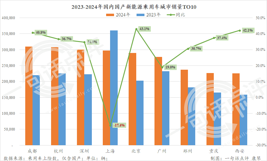 上海新能源车市遇冷，纯电绿牌门槛提升后销量大跌17.4%