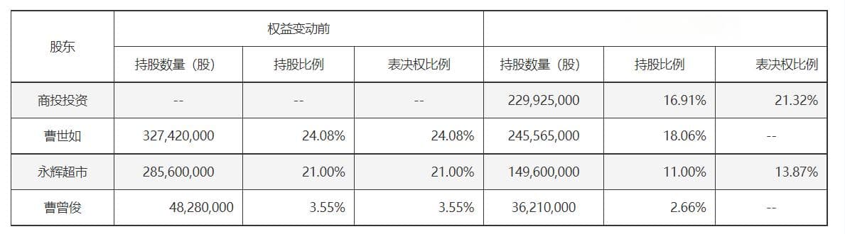 “便利店第一股”红旗连锁易主，四川省国资委成新东家