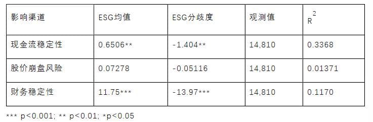 ESG因素如何影响企业信用风险？最新研究揭示三大传导机制