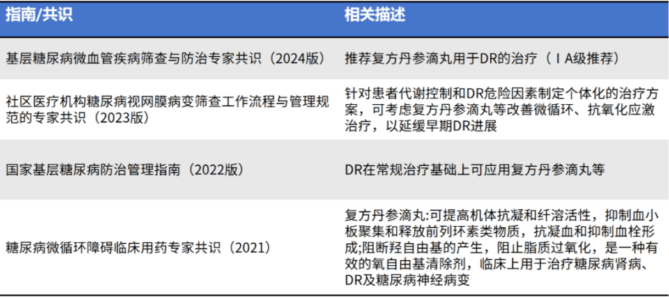 有据可依，实力加码——复方丹参滴丸治疗糖尿病视网膜病变循证解析