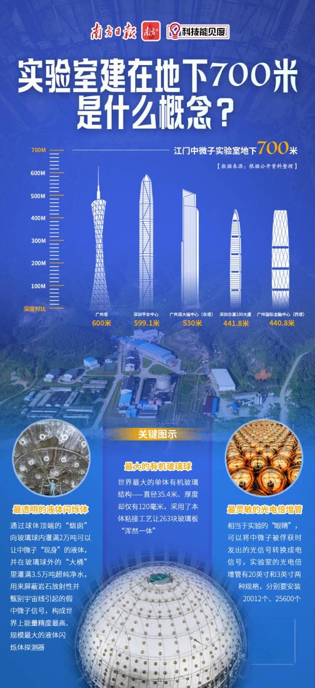 江门中微子实验主体装置完成，将率先揭秘中微子质量顺序