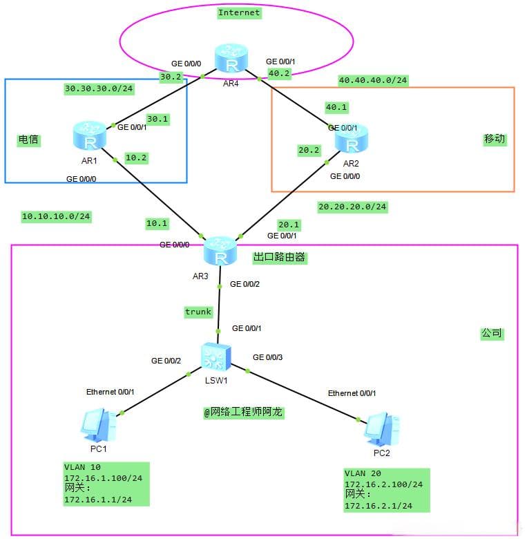 用策略路由解决双出口运营商问题