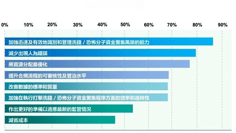 香港证监会发布Regtech应用报告：详解反洗钱合规科技现状与挑战