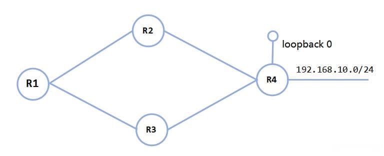 静态路由（Static Routing）