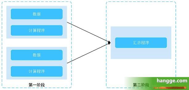 Hadoop - MapReduce的核心原理、执行流程、运行架构详解
