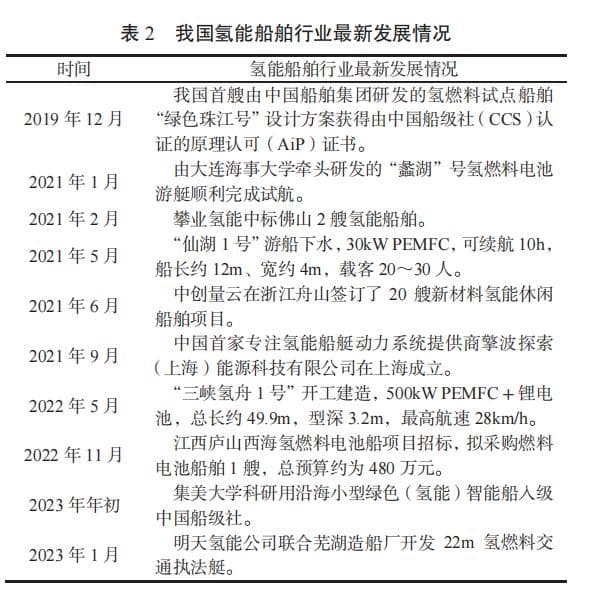 氢能船艇动力系统的发展现状与技术展望