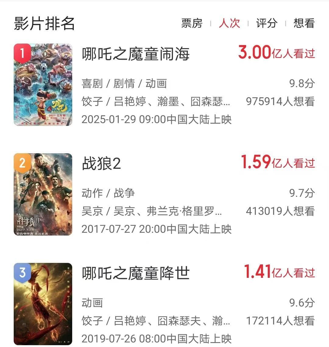 若《哪吒2》的票价只有20元，它依然是冠军，观影人次可能会更多