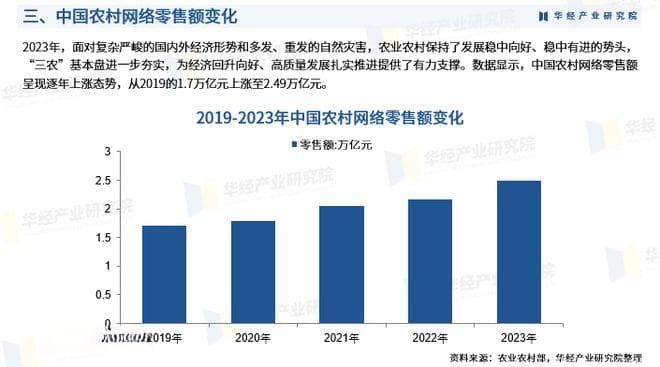 2025年中国农村电商行业发展现状、竞争格局及趋势预测