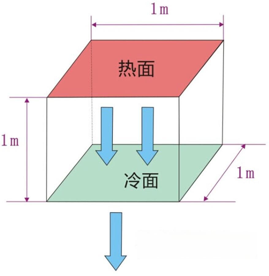 导热系数/热阻：定义、检测方法及应用案例