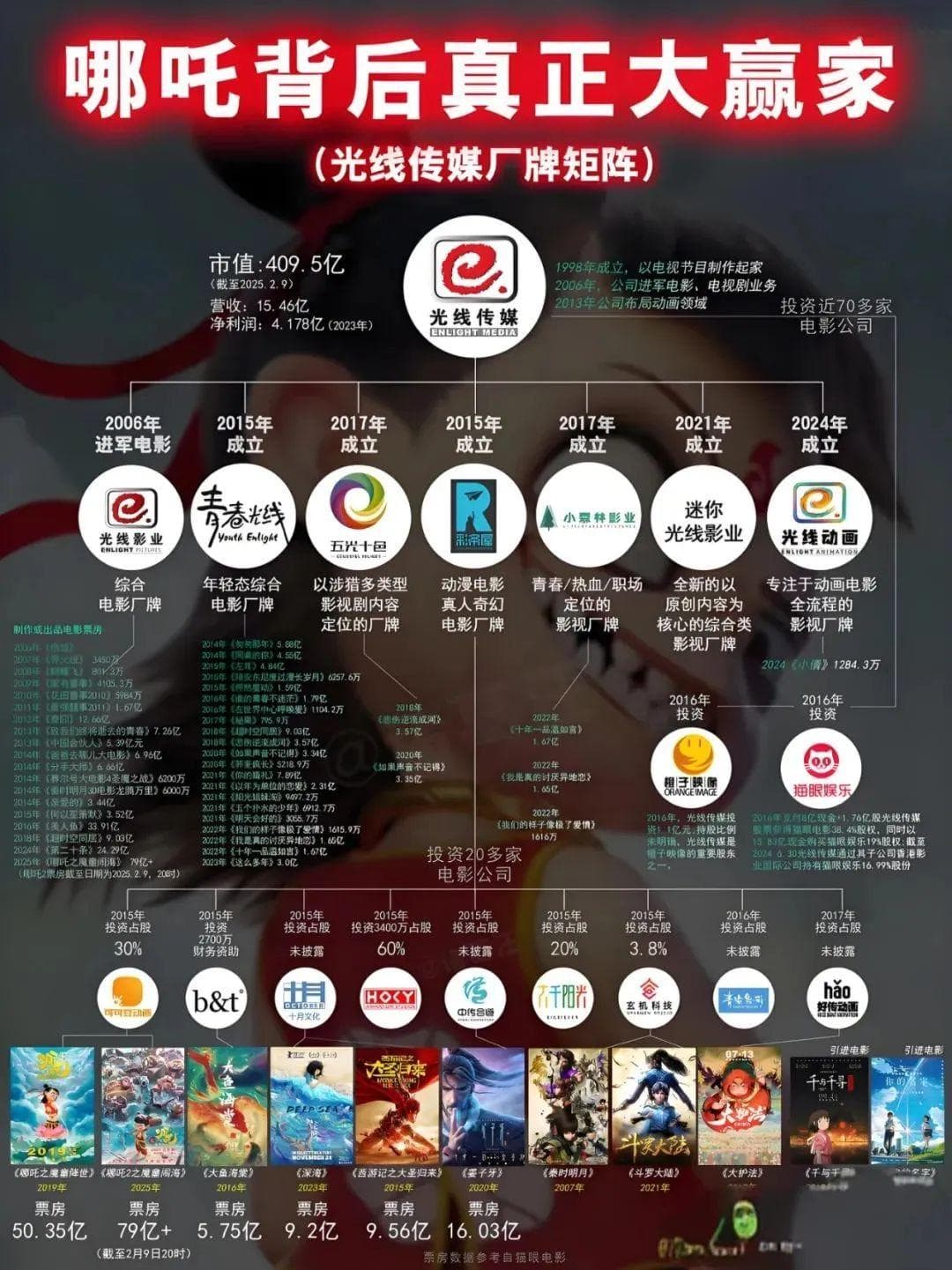 第一批看《哪吒2》的人赚翻了？