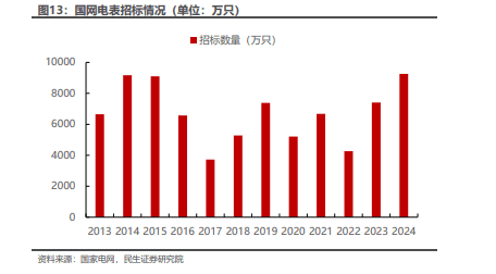 2025年电力设备行业分析：全球能源转型推动电网升级
