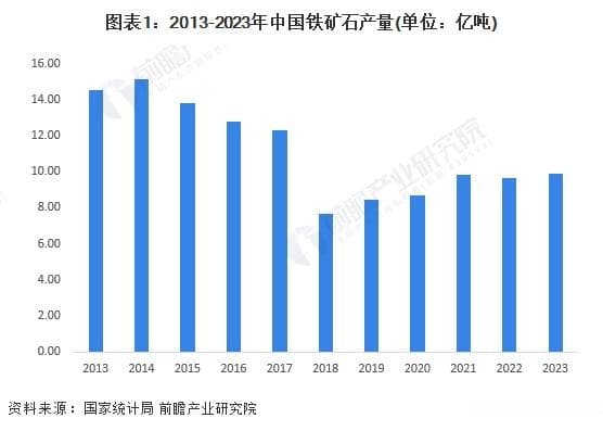 2024年中国铁矿石采矿现状分析：产量先降后升，河北辽宁两省占据开采规模领先地位