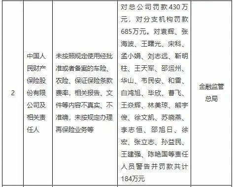 开年重磅！金融监管总局对交银理财、人保财险、泰康在线开出千万罚单
