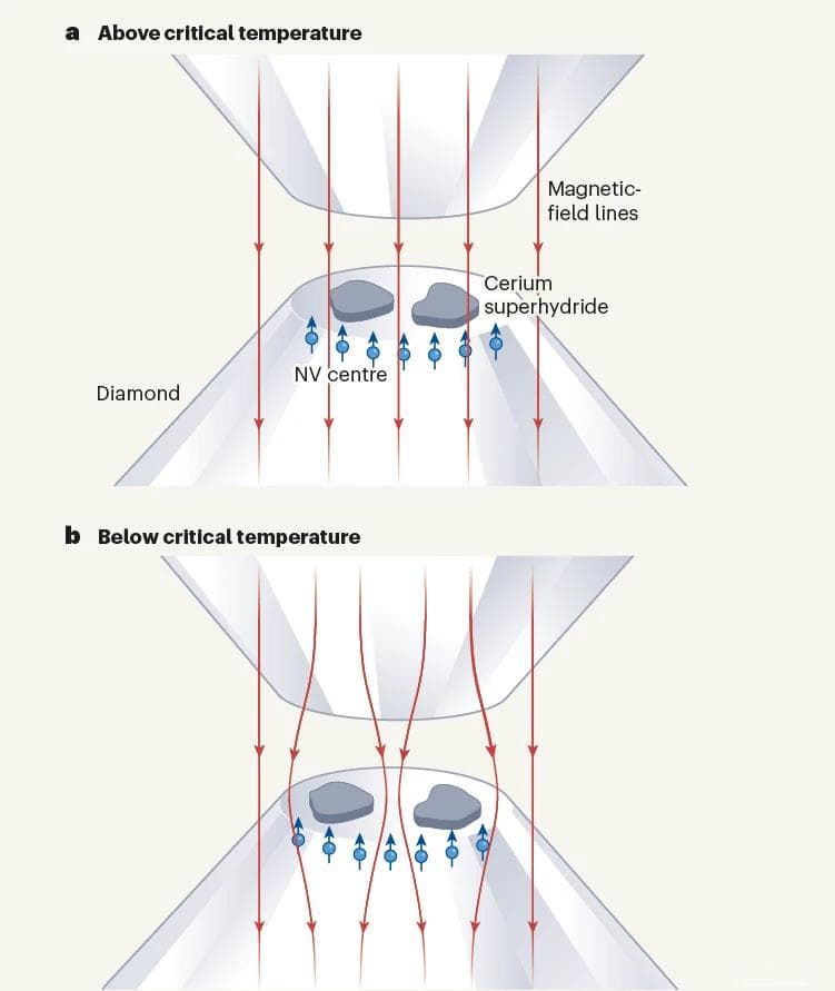 Nature：量子传感器，揭开氢化物超导的“神秘面纱”