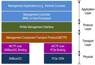 NVMe 协议详解