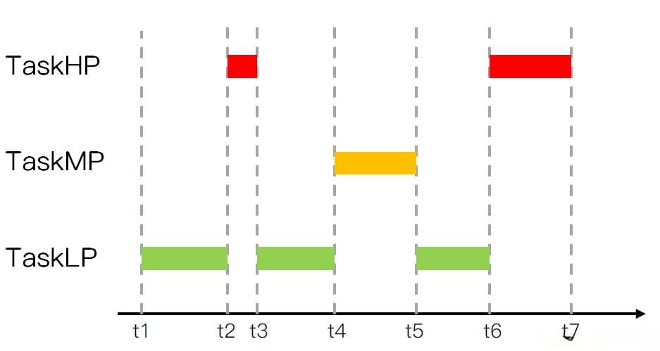 FreeRTOS 互斥量机制详解：从基本概念到实际应用