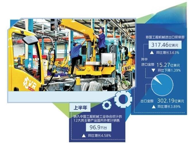 工程机械行业升级步伐快