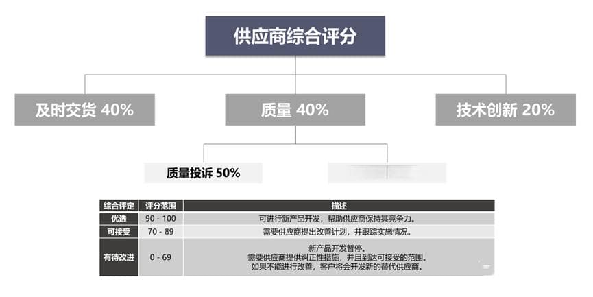 如何科学评估供应商绩效？一文详解权重打分法与实施要点