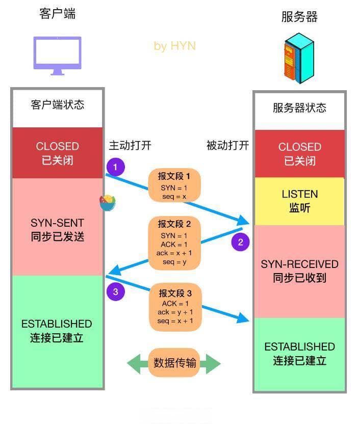 TCP三次握手：建立可靠连接的核心机制与安全防护