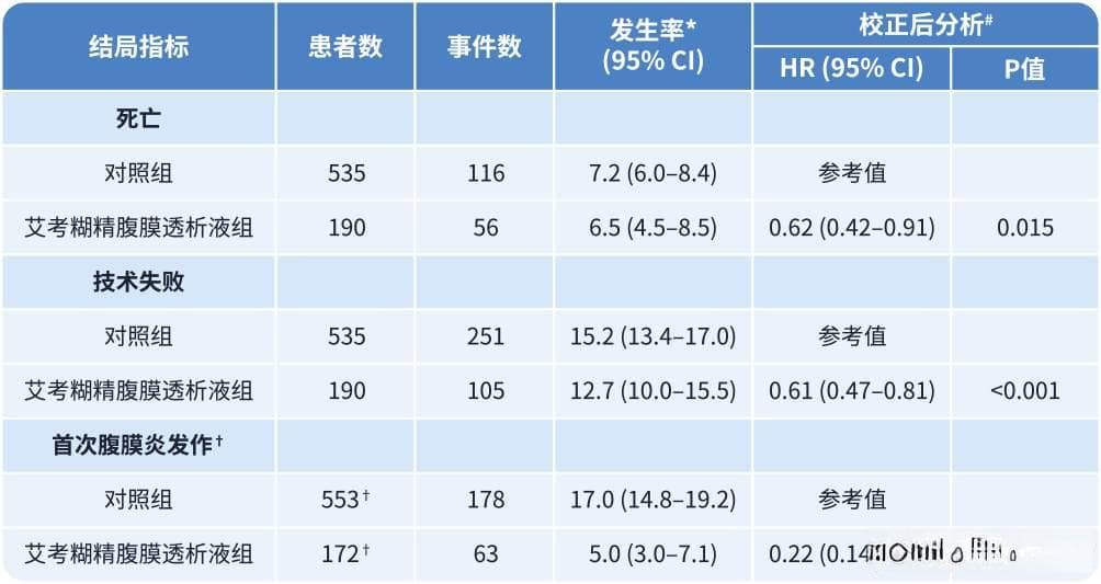 真实世界研究：艾考糊精腹透液降低新发腹透患者的死亡、技术失败及首次腹膜炎发生风险
