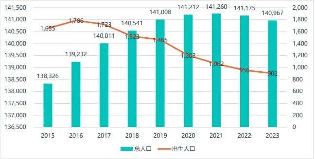 辅助生殖技术纳入医保，助力缓解人口困境