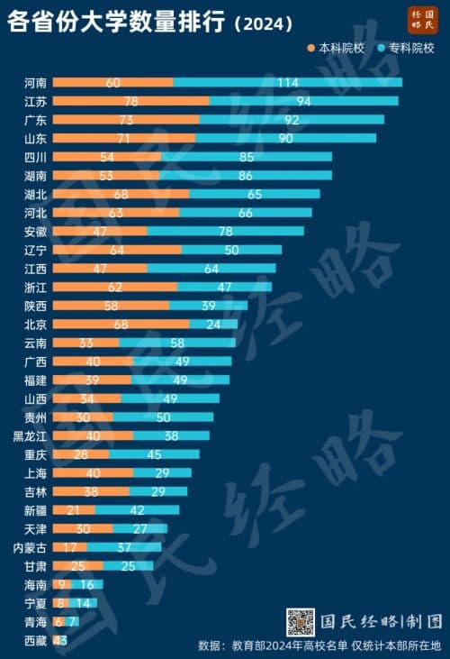如何看待河南高校数量全国第一，但接近2/3都是专科院校？