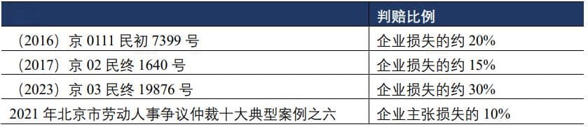 员工因过错致企业损失的责任界定与合规建议