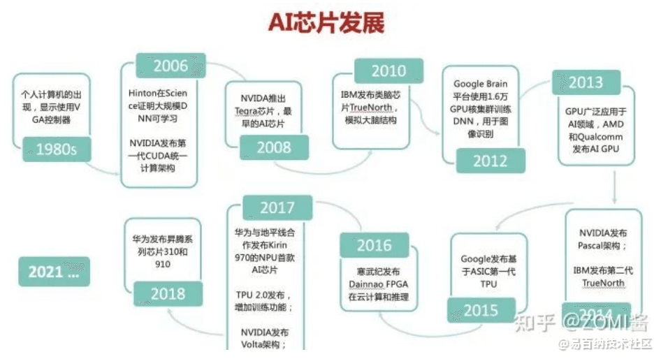 AI芯片从CPU、GPU、到XPU的发展