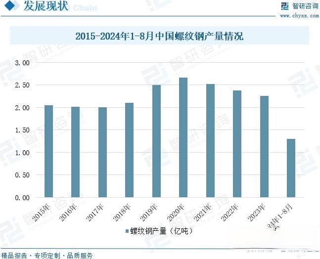 2024年中国螺纹钢行业发展历程、产量、重点企业分析及未来前景