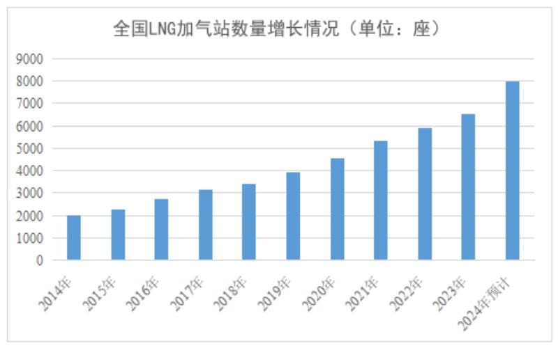 LNG加气站产业现状与发展趋势分析