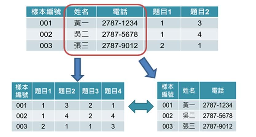 调查数据隐私保护：去识别化处理方法指南