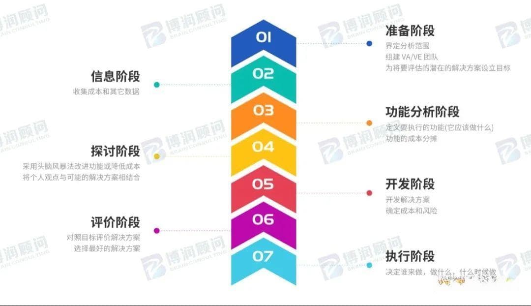 价值分析与价值工程(VA/VE)知识分享，真正了解才会使用！