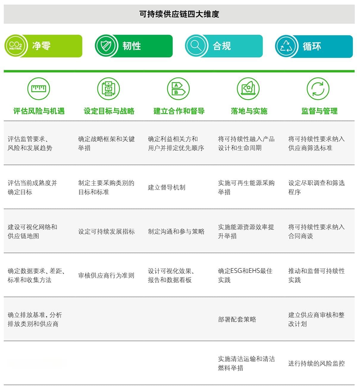 德勤发布构建可持续供应链报告，应对新挑战与机遇