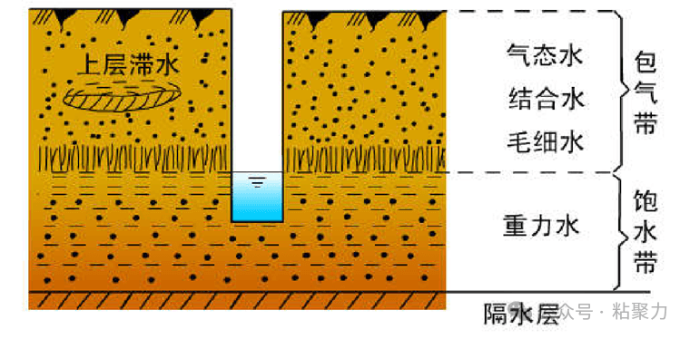地下水的多种存在形式与分类