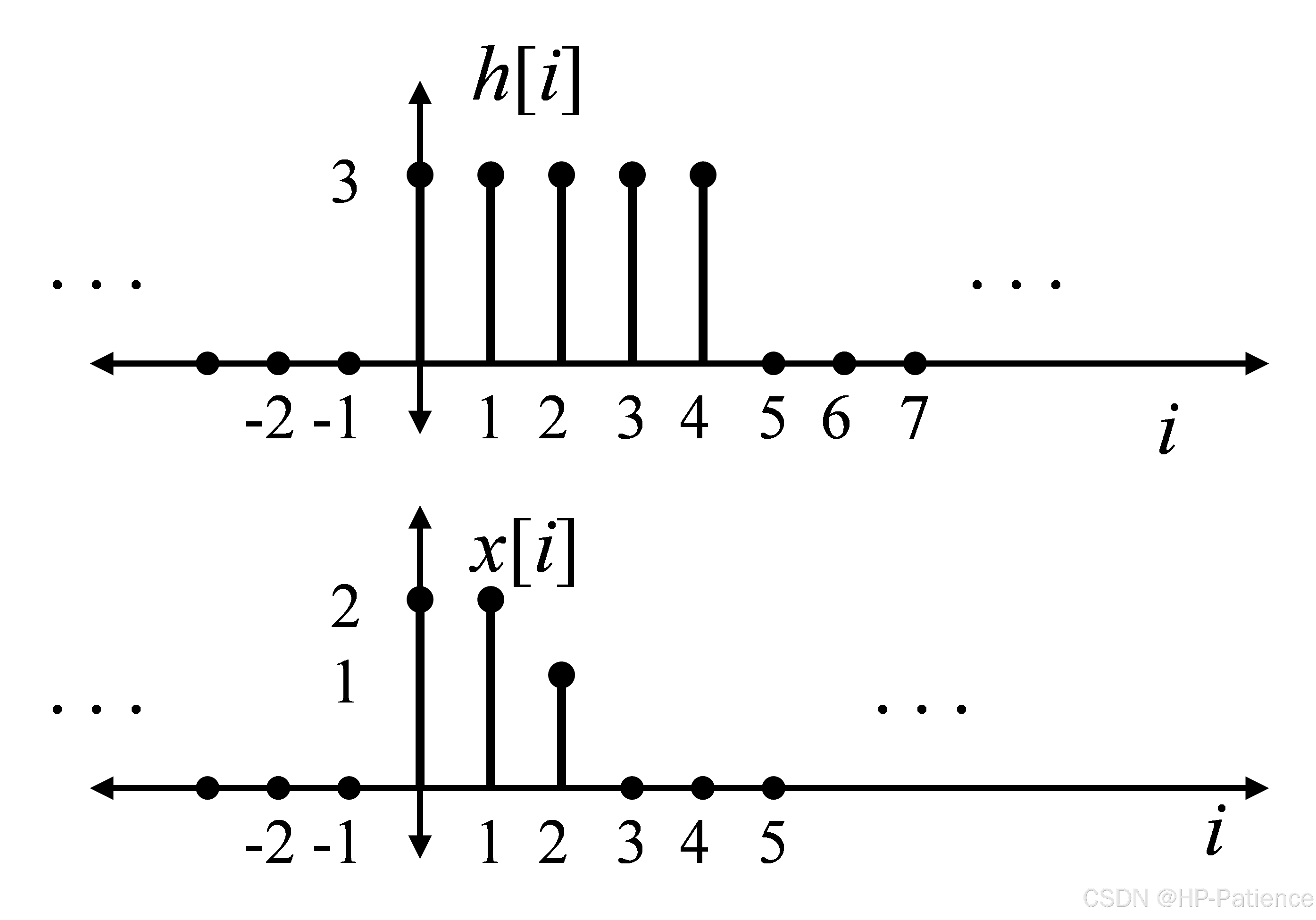 离散卷积与快速傅里叶变换(FFT)详解