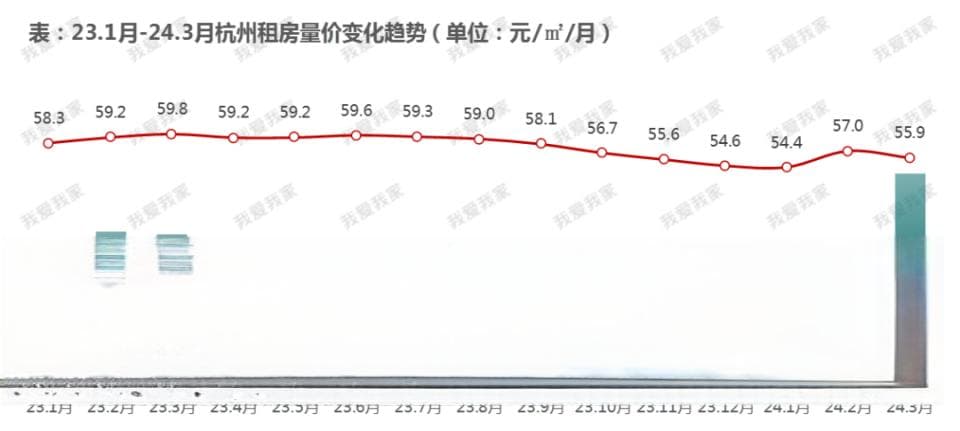一季度杭州租房市场活跃度大增16%，租金却同比下跌3.25%