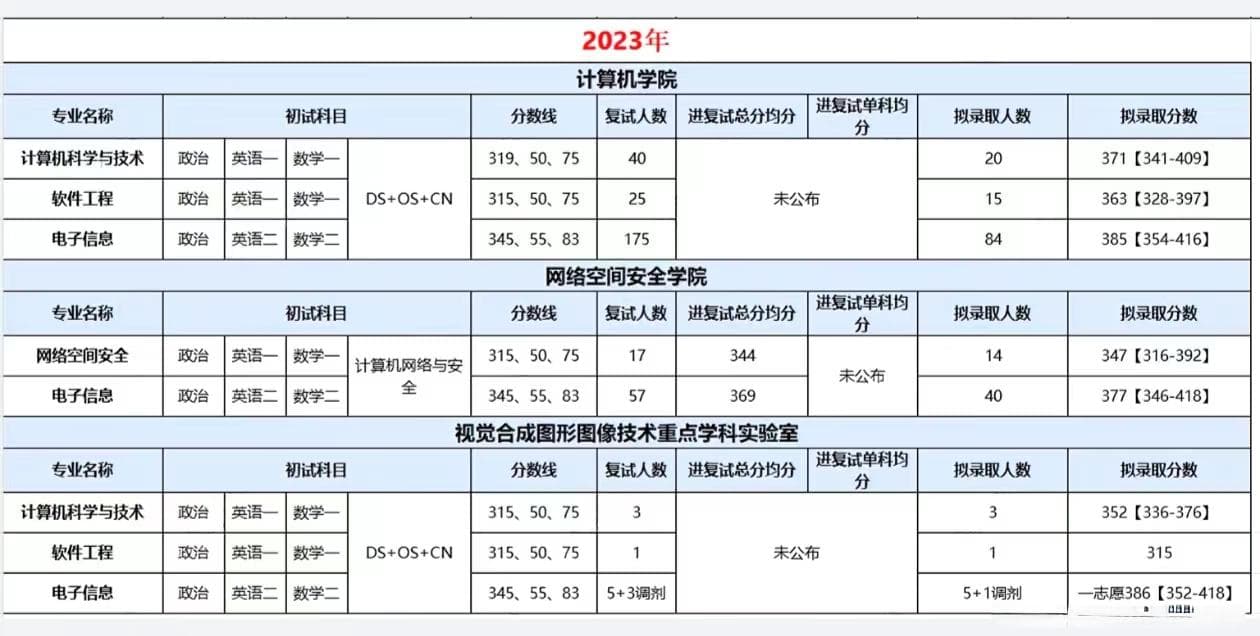 四川大学计算机考研全攻略：专业设置、考试要求与历年录取分数详解
