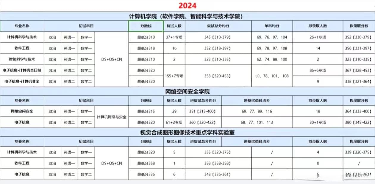 四川大学计算机考研数据分析：专业评级、招生信息及历年录取分数
